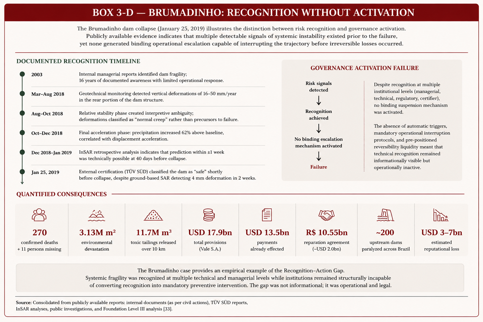 Box 3-D — Brumadinho Recognition Without Activation