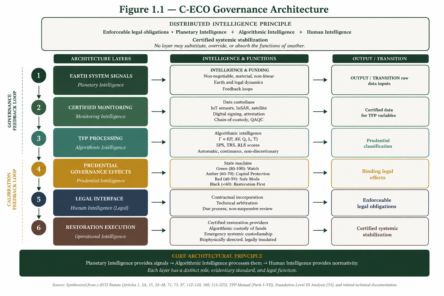Figure 1.1 — c-ECO Governance Architecture