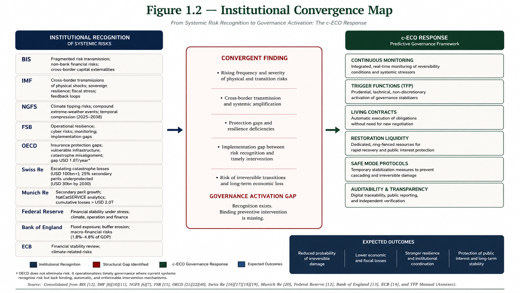 Figure 1.2 — Institutional Convergence Map