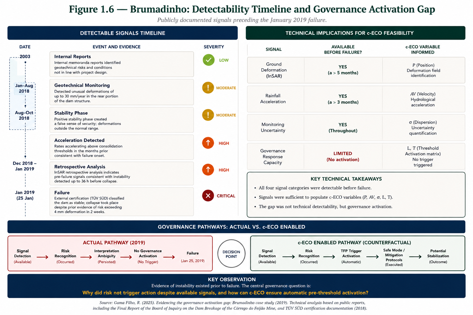 Brumadinho Recognition Without Activation