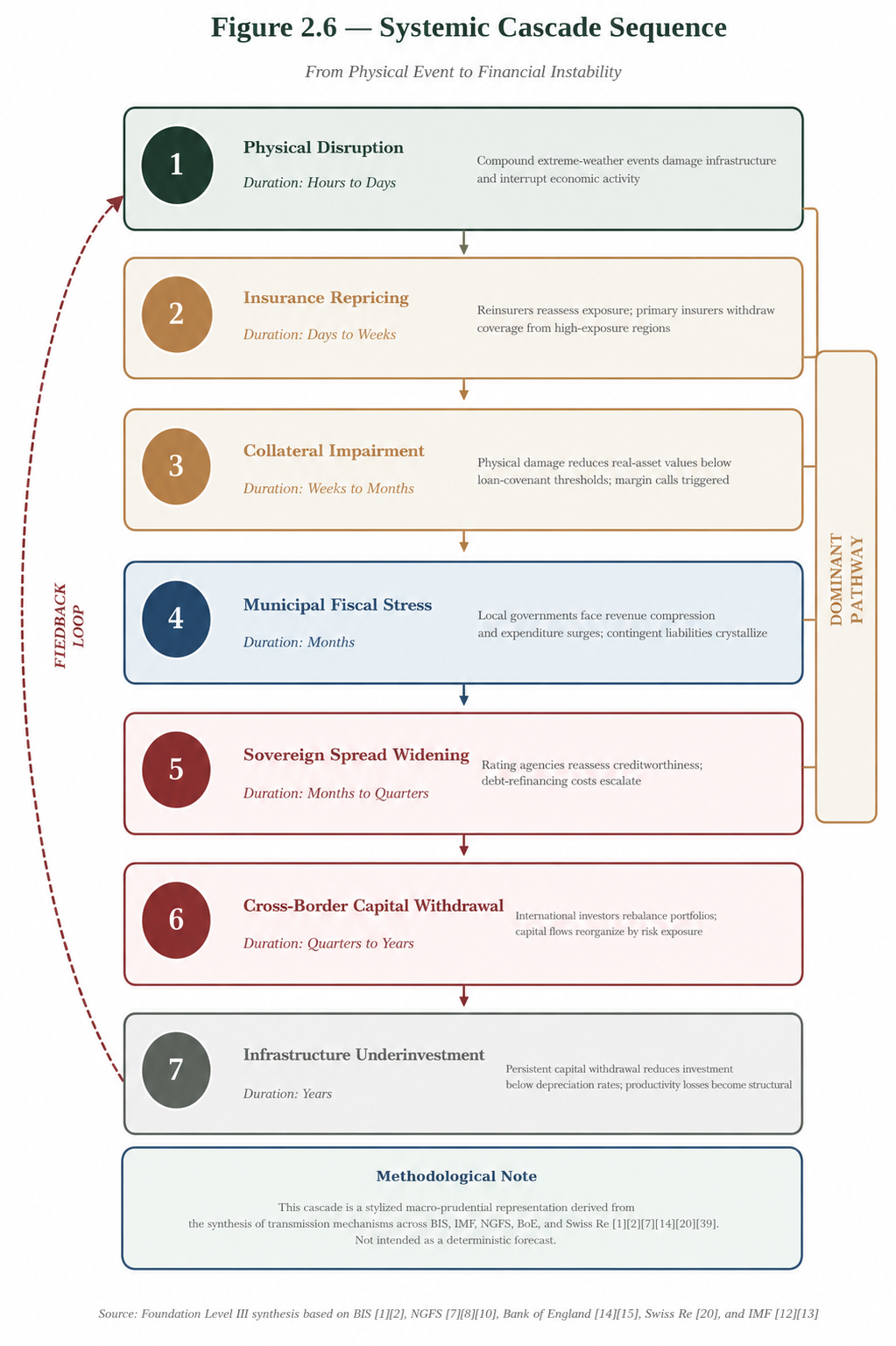 Figure 2.6 — Fiscal Transmission Pathway