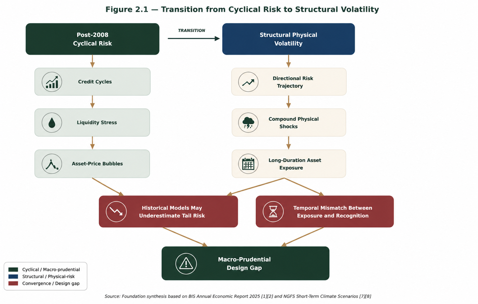 Figure 2.1 — Transition from Cyclical Risk to Structural Volatility