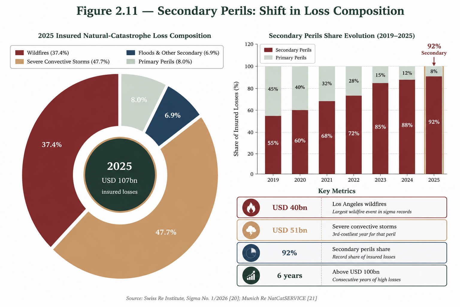 Figure 2.11 — Secondary Perils: Shift in Loss Composition