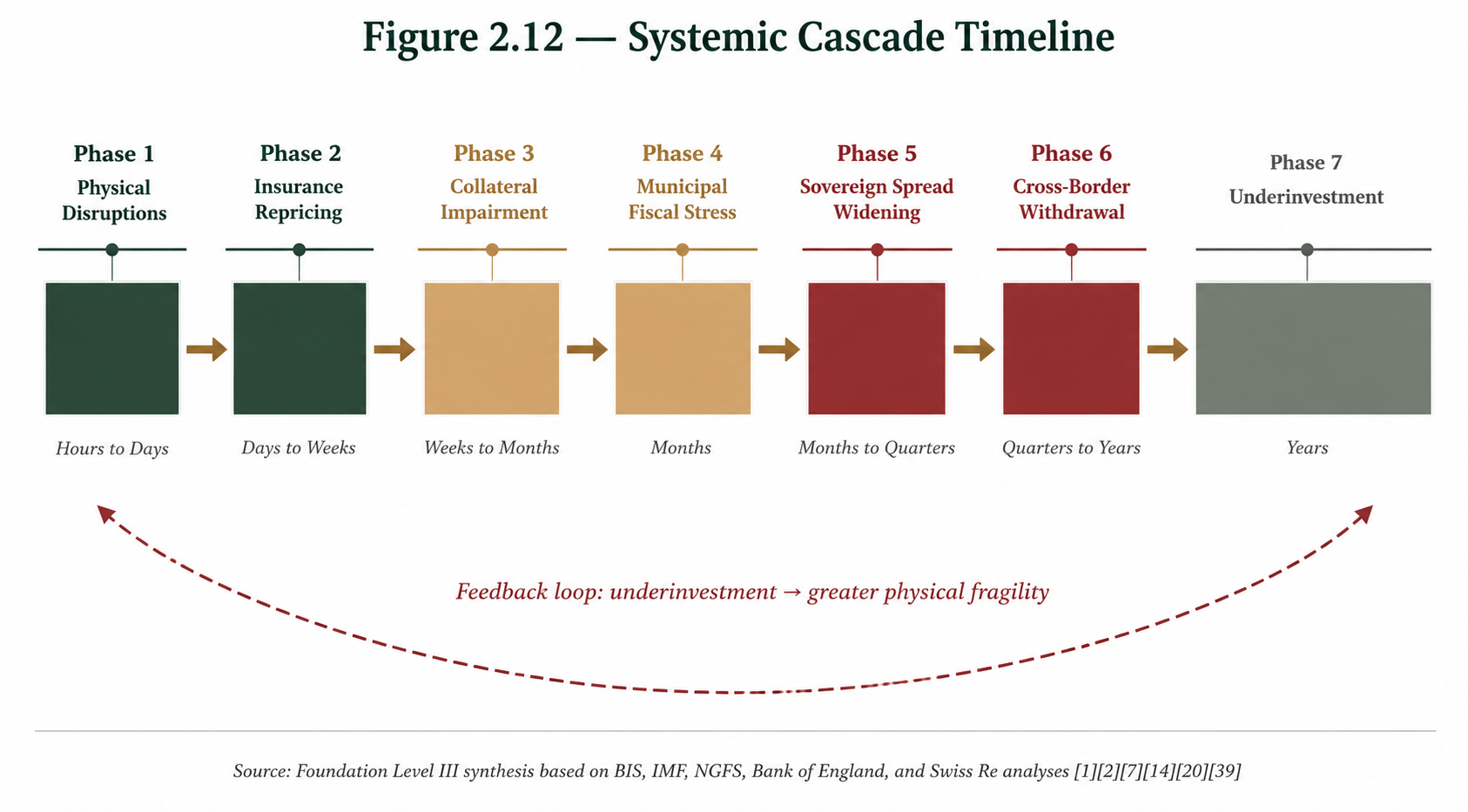 Figure 2.12 — Cascade Timeline