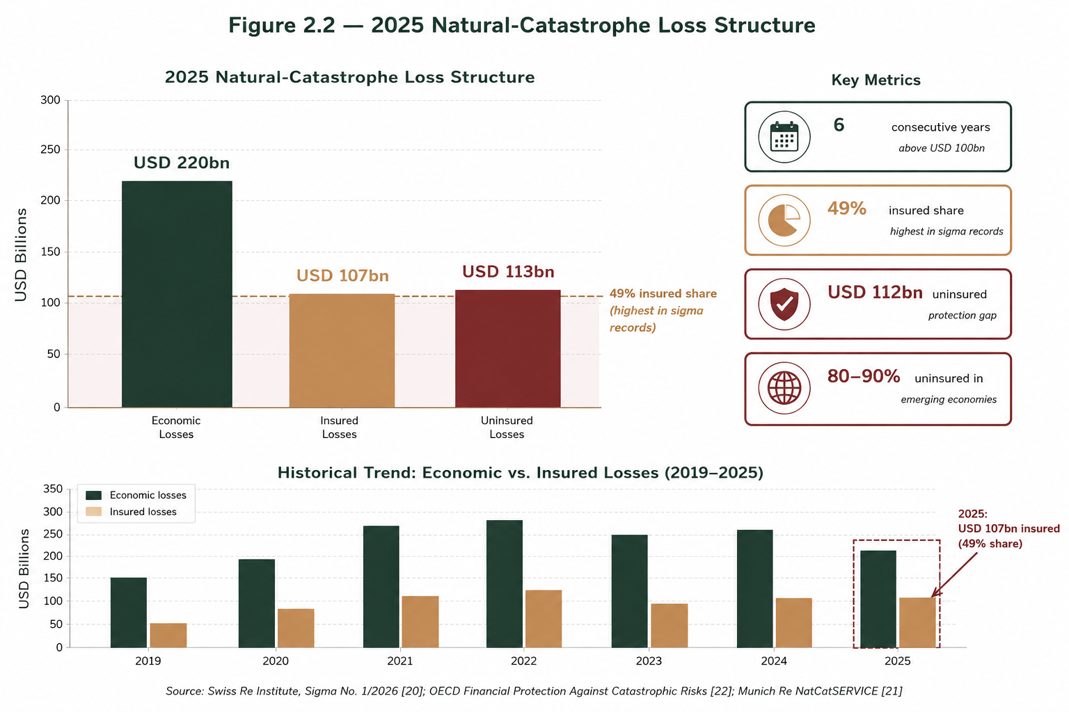 Figure 2.2 — 2025 Natural-Catastrophe Loss Structure