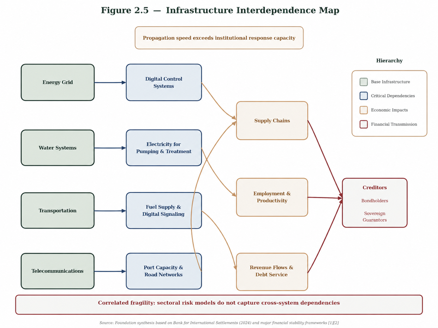 Figure 2.5 — Infrastructure Correlated Fragility Map