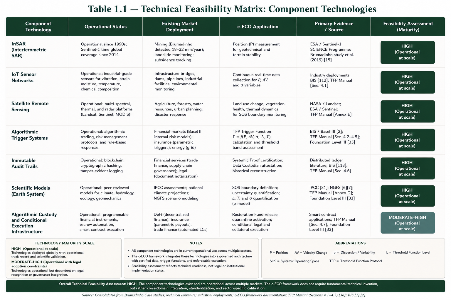 Table 1.1 — Technical Feasibility Matrix: Component Technologies
