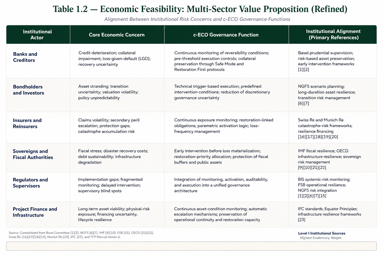 Table 1.2 — Economic Feasibility: Multi-Sector Value Proposition