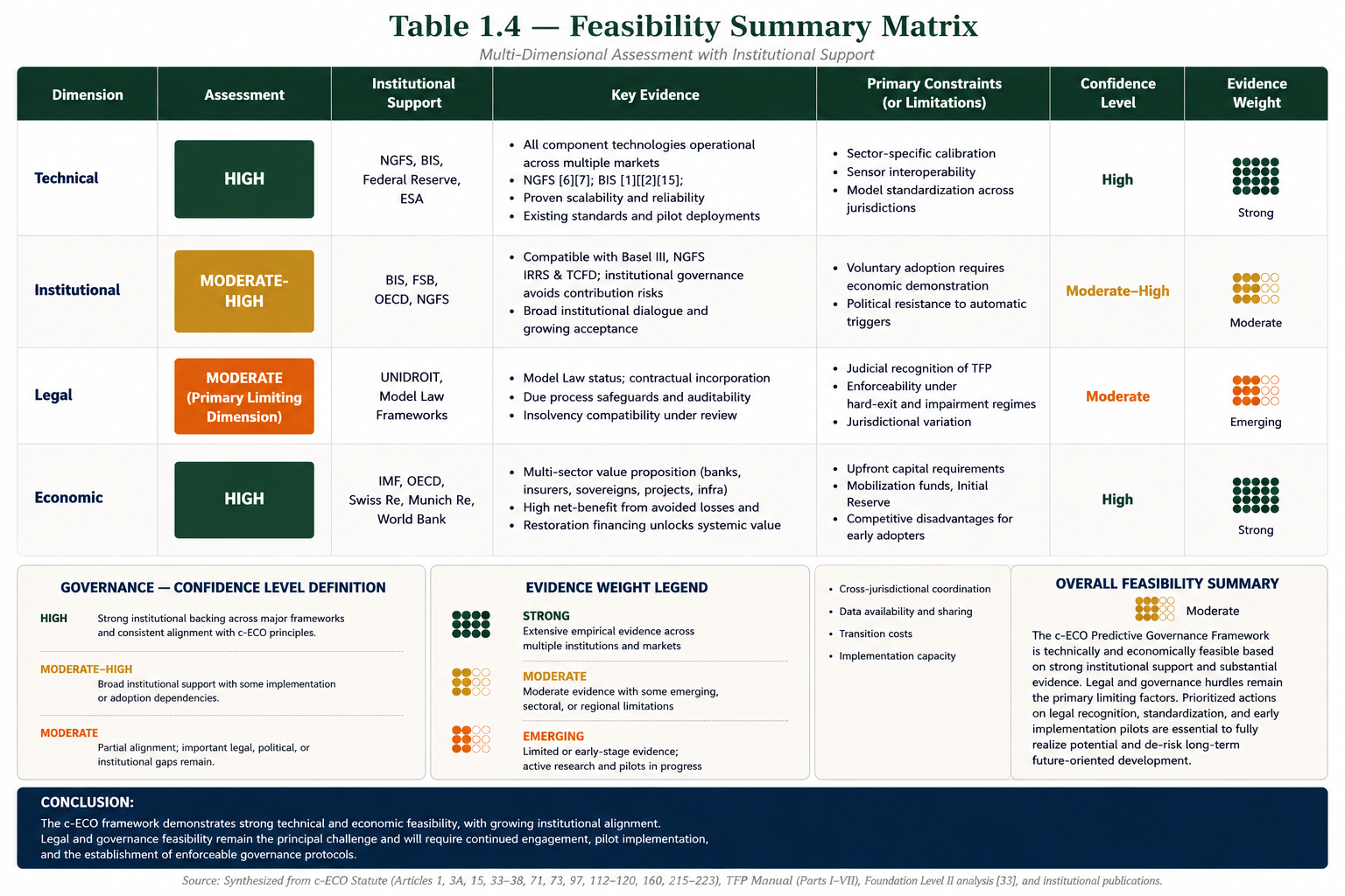 Table 1.4 — Feasibility Summary Matrix