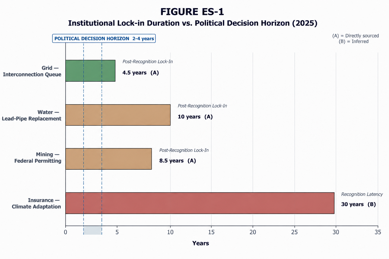 FIGURE ES-1 — Institutional Lock-in Duration vs. Political Decision Horizon (2025)