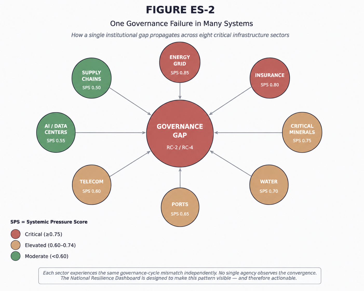 FIGURE ES-2 — One Governance Failure in Many Systems