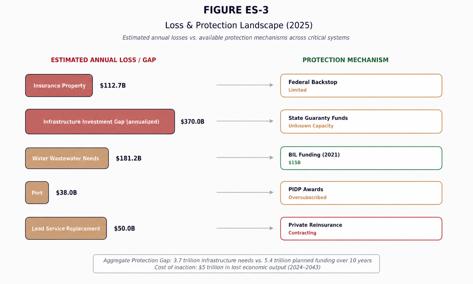 FIGURE ES-3 — Loss & Protection Landscape (2025)