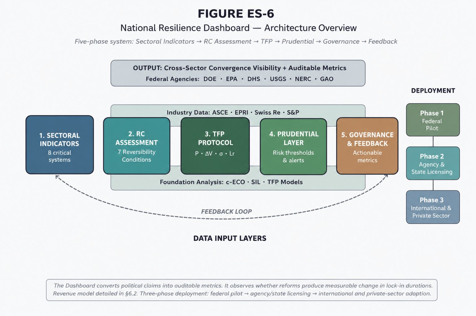 FIGURE ES-6 — National Resilience Dashboard — Architecture Overview