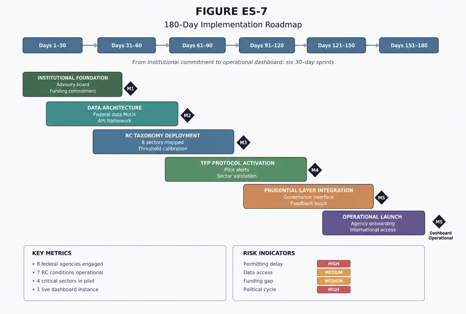 FIGURE ES-7 — 180-Day Implementation Roadmap